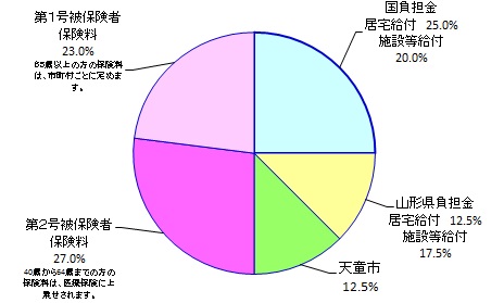 介護保険の財源