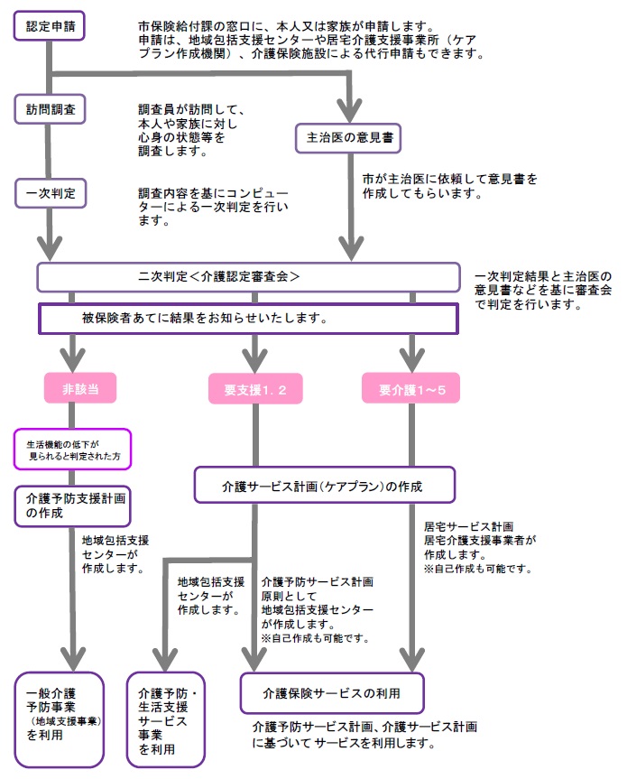 申請からサービス利用までの流れ